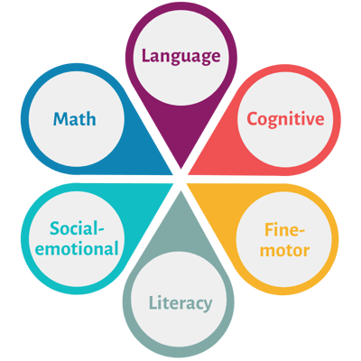 Homeschool preschool key development areas Homeschool preschool key development areas