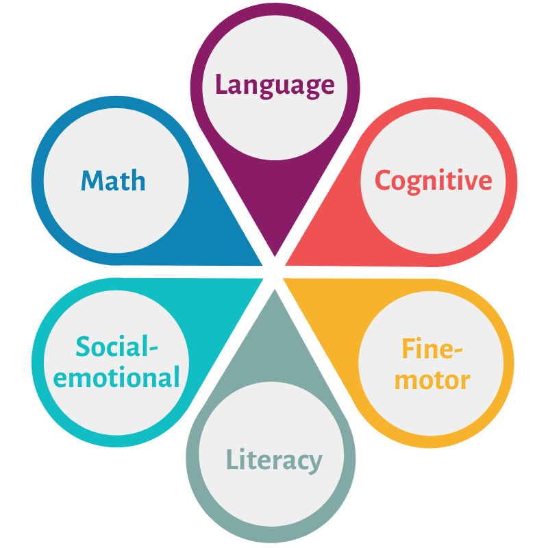 Homeschool preschool key development areas Homeschool preschool key development areas